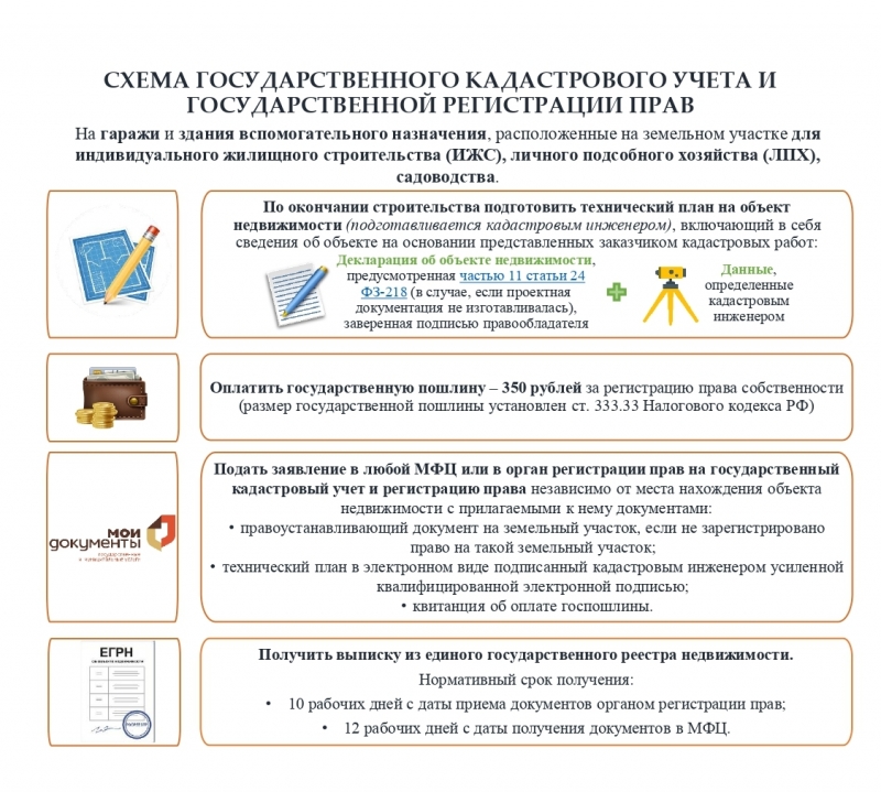 СХЕМА ГОСУДАРСТВЕННОГО КАДАСТРОВОГО УЧЕТА И ГОСУДАРСТВЕННОЙ РЕГИСТРАЦИИ ПРАВ