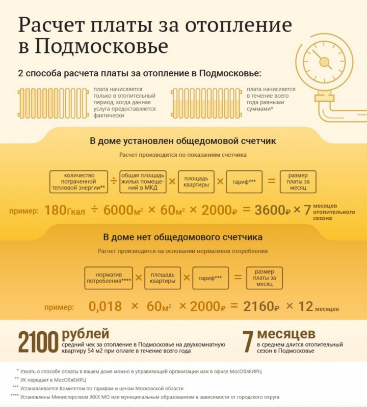 Информирования населения о порядке расчета начислений  за коммунальную услугу «Отопление»