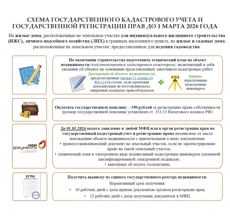 СХЕМА ГОСУДАРСТВЕННОГО КАДАСТРОВОГО УЧЕТА И ГОСУДАРСТВЕННОЙ РЕГИСТРАЦИИ ПРАВ ДО 1 МАРТА 2026 ГОДА