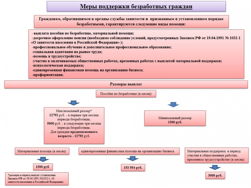 Информация о мерах социальной поддержки лиц, потерявших работу, дате и месте проведения межмуниципальных ярмарок вакансий учебных и рабочих мест