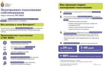 В этом году в электронный формат планируется перевести собрания собственников в половине жилого фонда Подмосковья