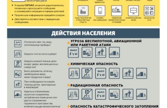 Порядок действий населения по сигналу гражданской обороны при нахождении дома