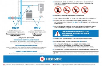 Памятка Министерства строительства и жилищно-коммунального хозяйства Российской Федерации по безопасному использованию газа на коммунально-бытовые нужды для жителей многоквартирных и жилых домов