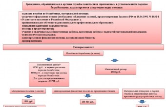 Информация о мерах социальной поддержки лиц, потерявших работу, дате и месте проведения межмуниципальных ярмарок вакансий учебных и рабочих мест